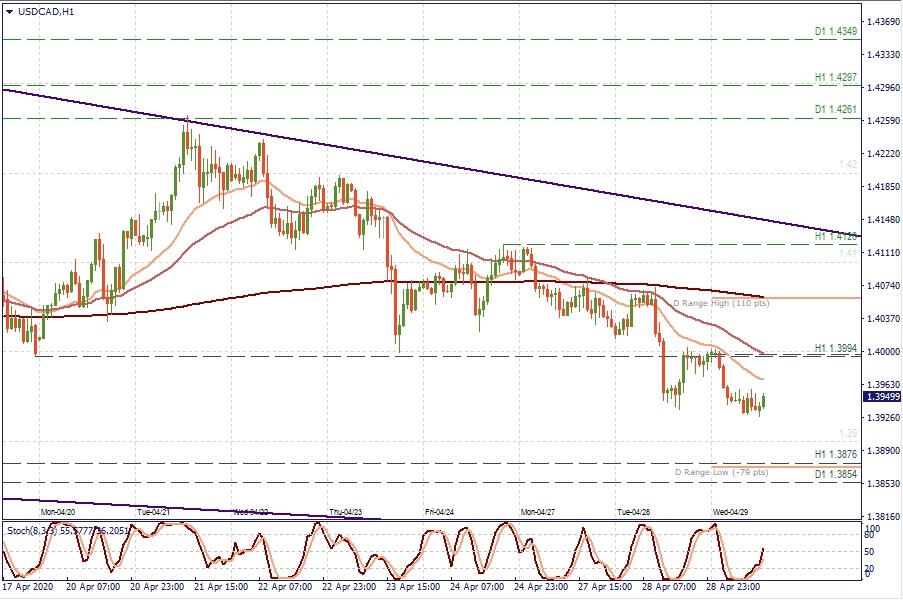 USD/CAD H1