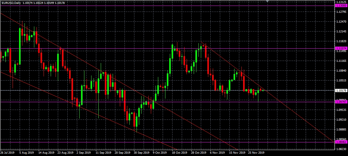 Análisis de EURUSD, D1