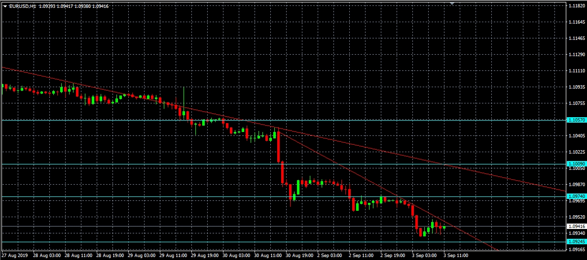 Análisis del par EURUSD, H1