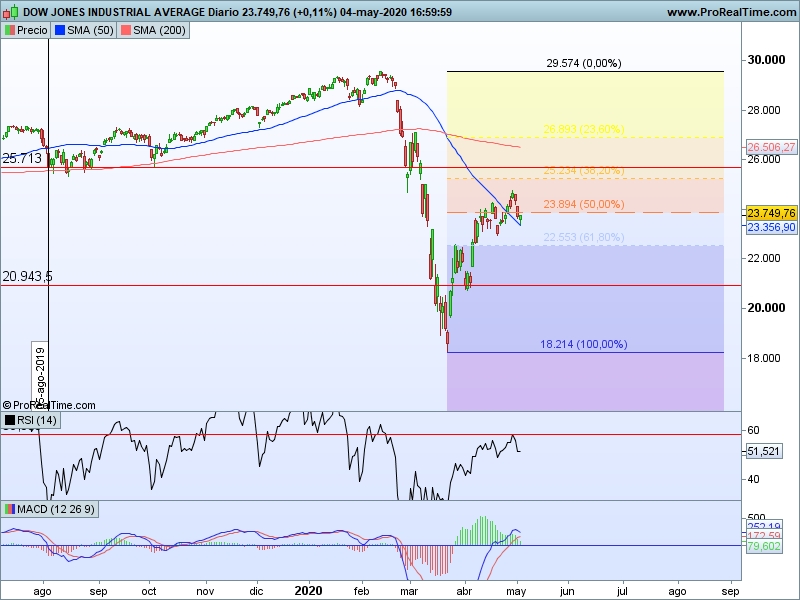 AT Dow Jones 05 05 cs