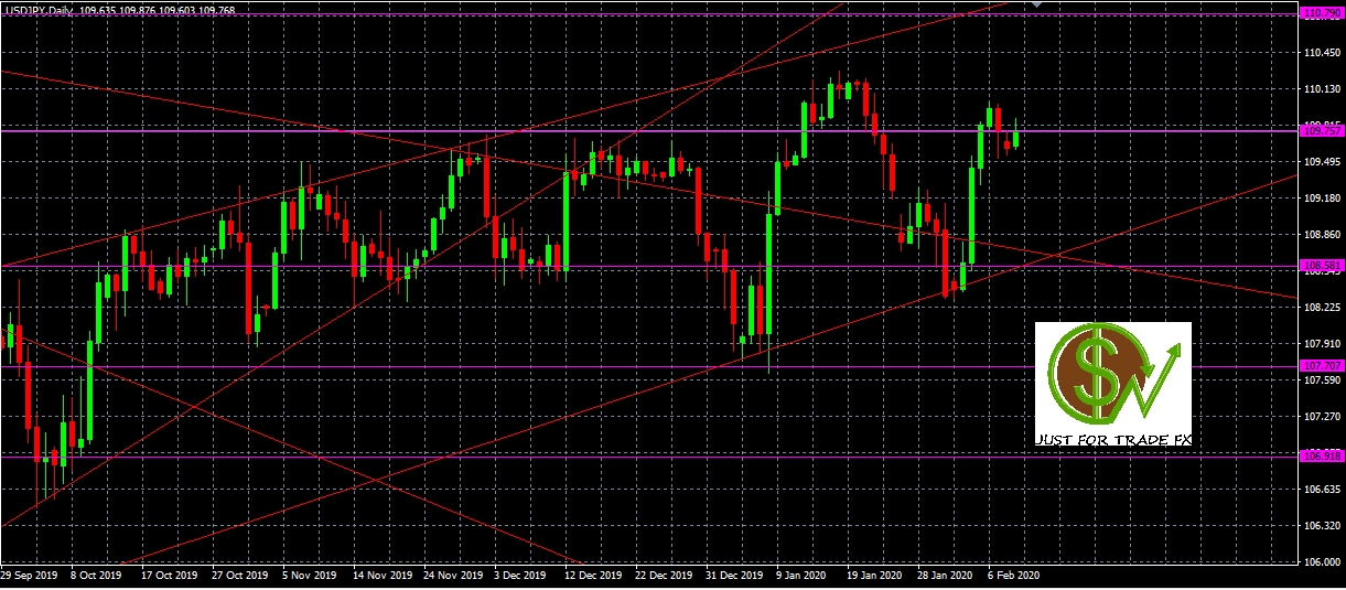 Análisis del par USDJPY, D1