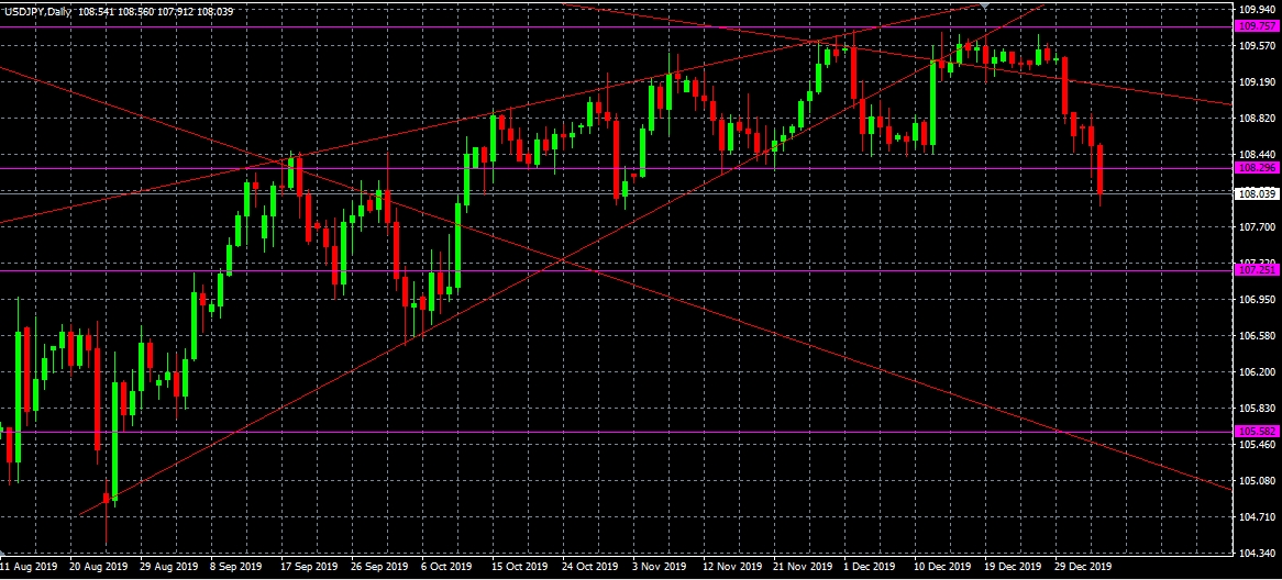 Análisis de USDJPY, D1