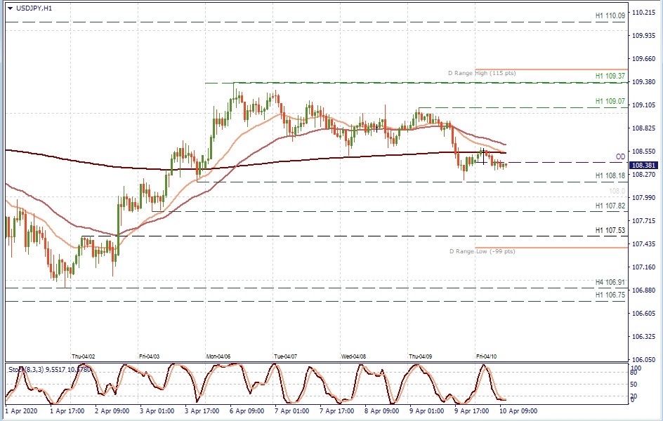 USD/JPY H1