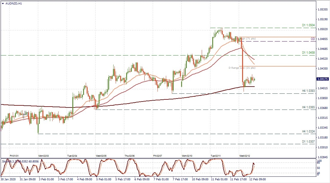 AUD/NZD H1