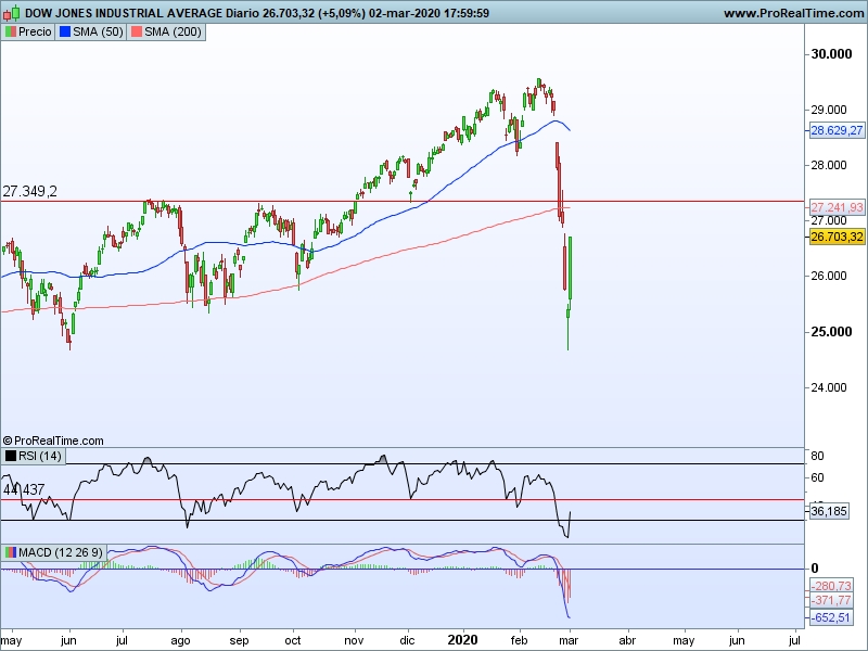 AT Dow Jones 03 03 cs