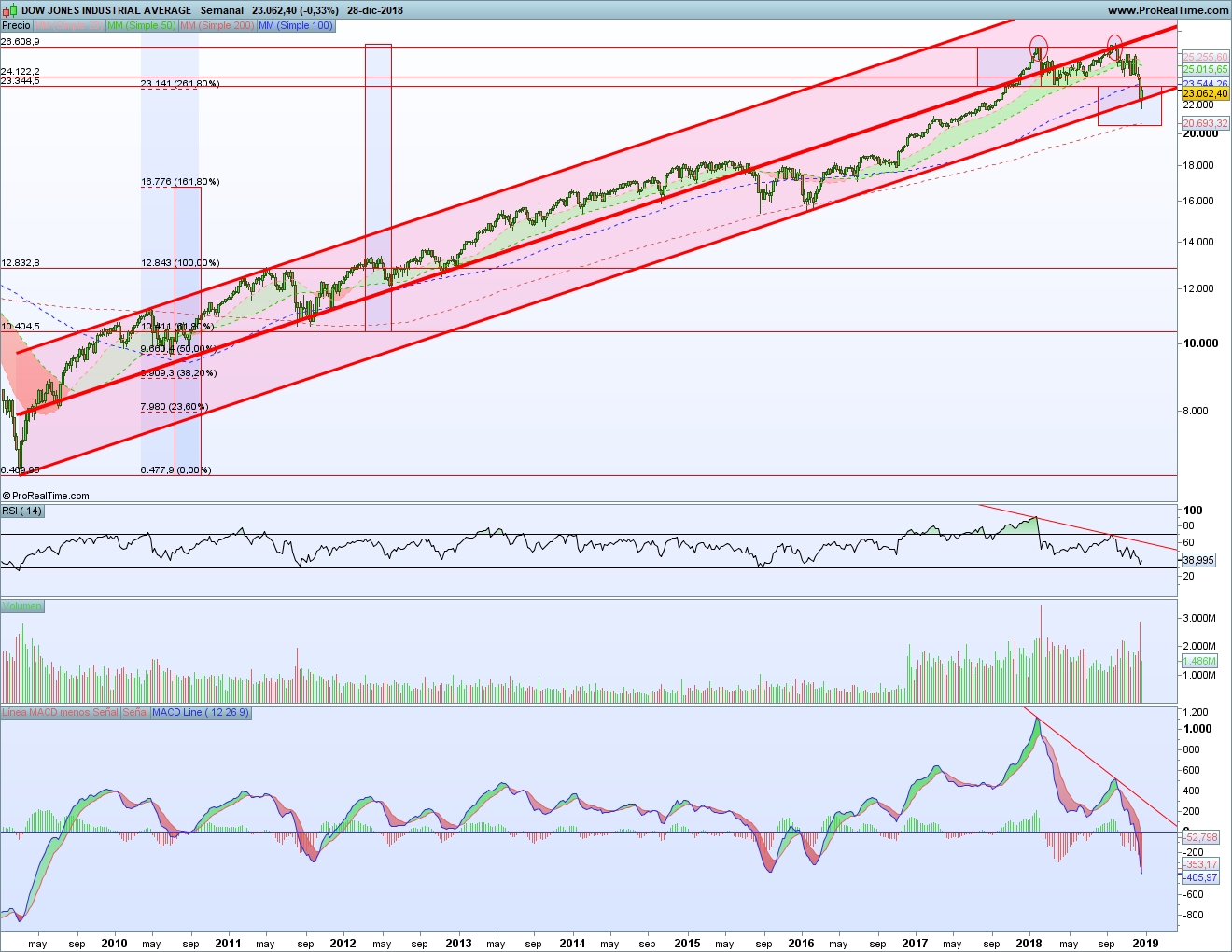 Tridente alcista Dow Jones