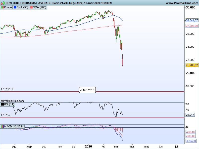 AT Dow Jones 13 03 cs