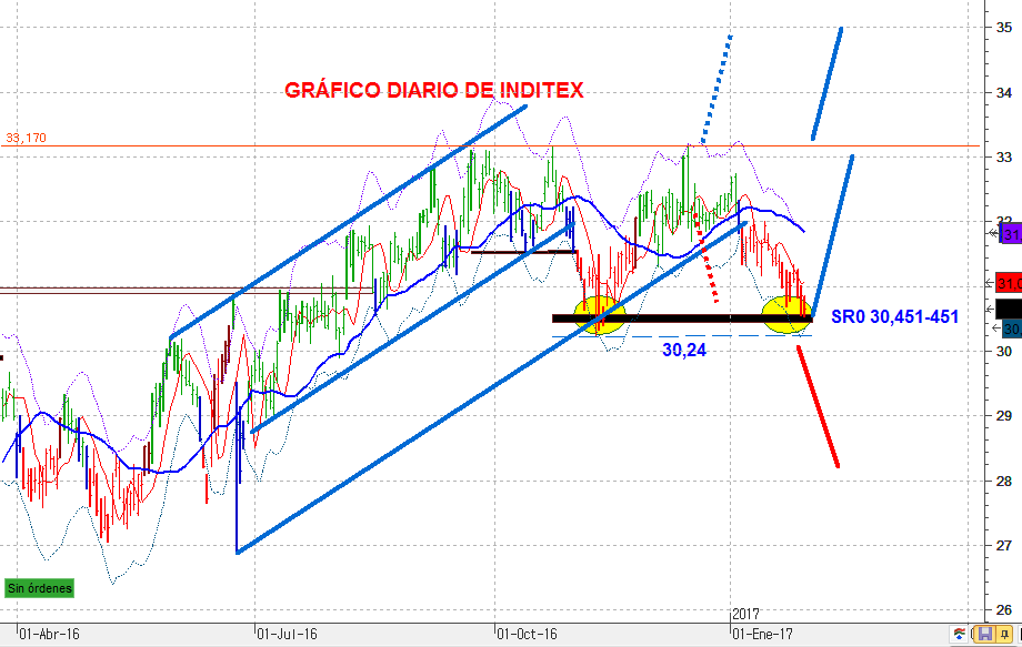 Inditex diario