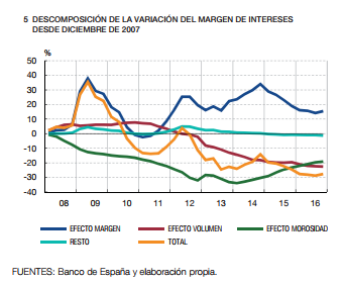 El margen de intereses y los tipos de interés oficial | Investing.com