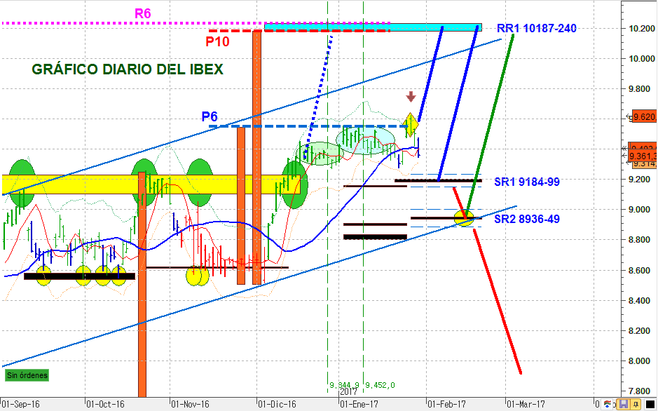 Ibex diario