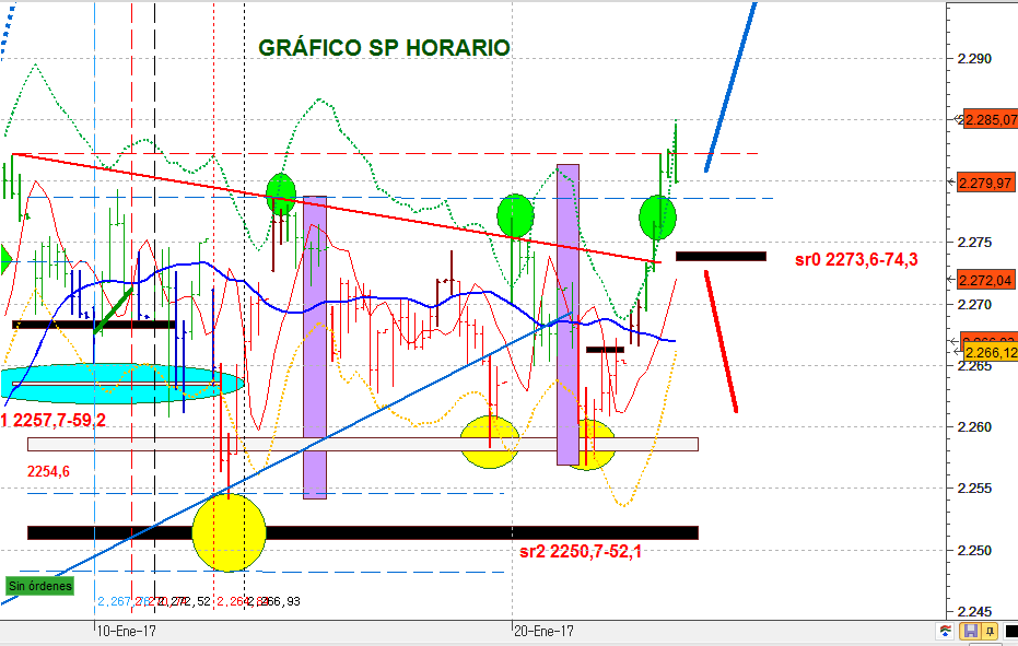 S&P 500 horario