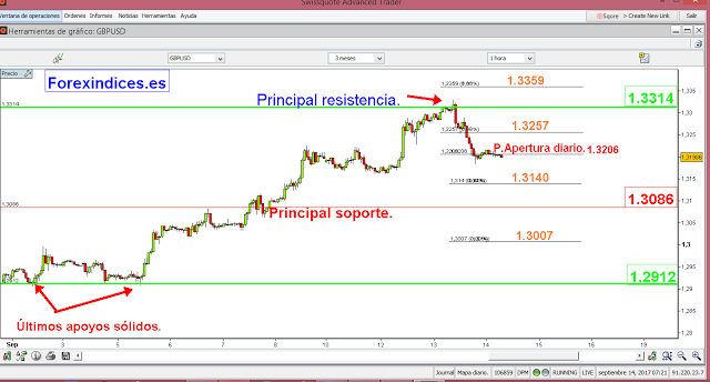 GBP/USD