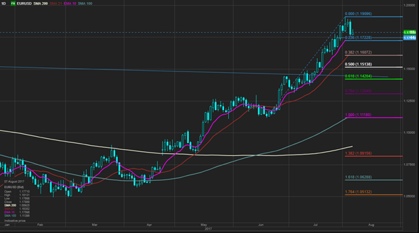 EUR/USD