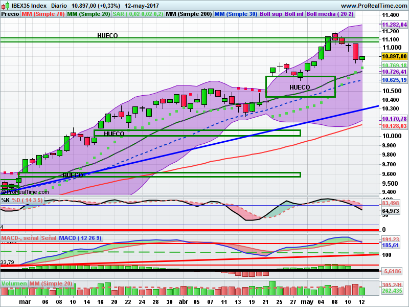 Ibex 35 diario