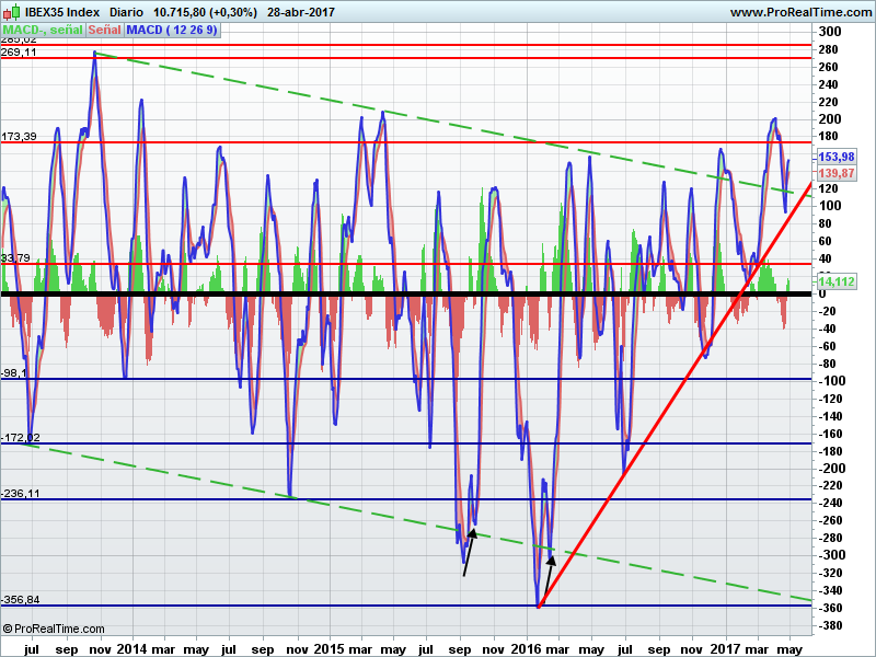 IBEX-35 MACD