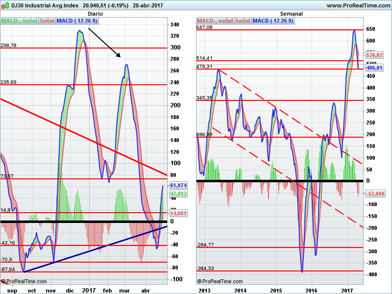 INDICES USA