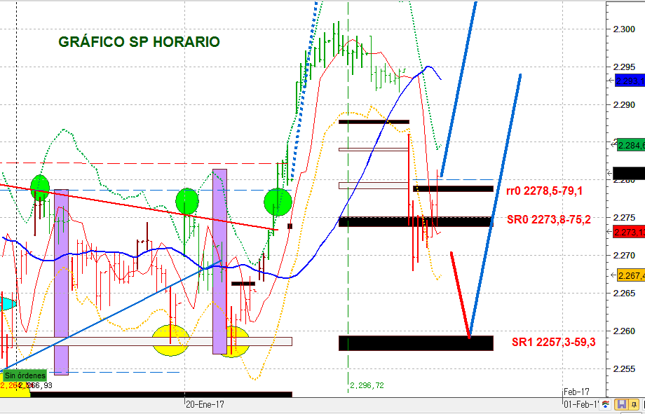 S&P 500 horario