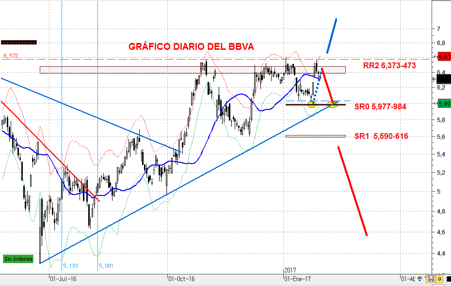 BBVA diario