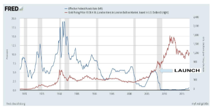 Fondos Fed vs. Oro - Fuente: Fed de San Luis