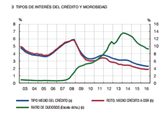 El margen de intereses y los tipos de interés oficial | Investing.com