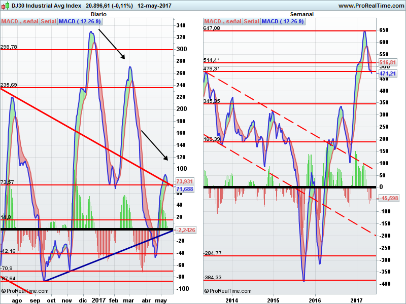 Dow Jones Industrial 