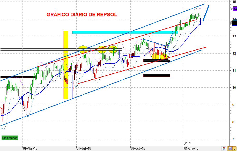 Repsol diario
