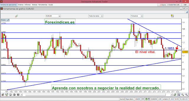 EUR/USD trimestral