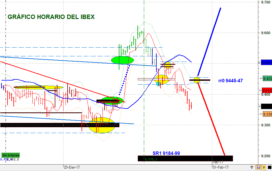 Ibex 35 horario