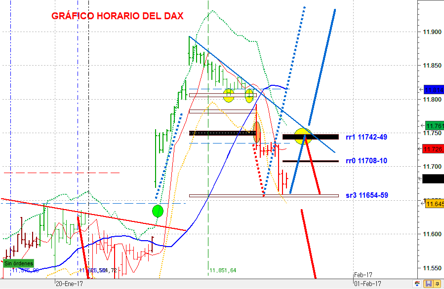 Dax horario