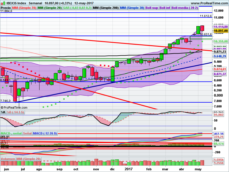 Ibex 35 semanal