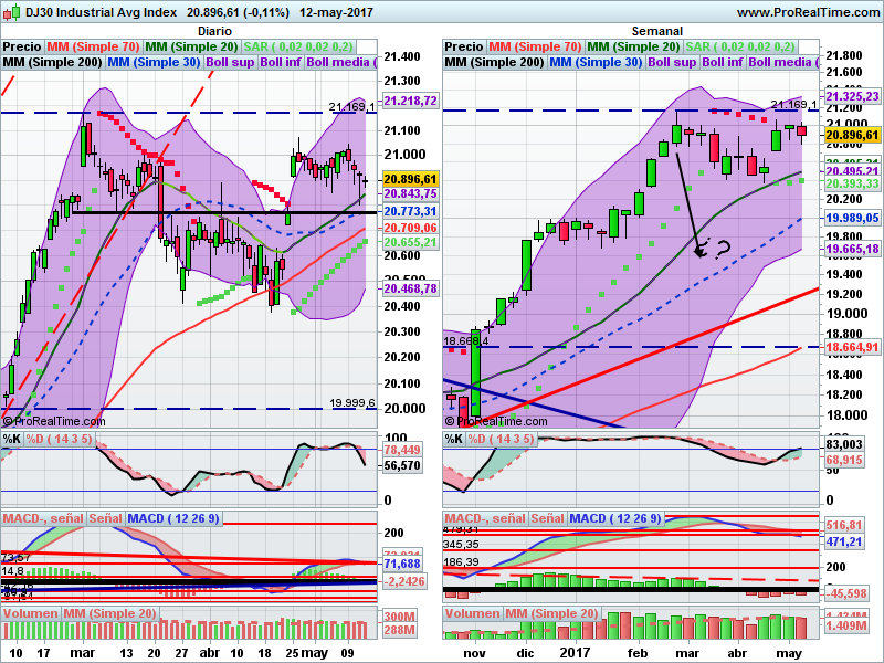 Dow Jones Industrial