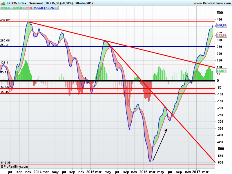 IBEX-35 MACD