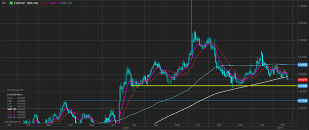 EUR/GBP diario