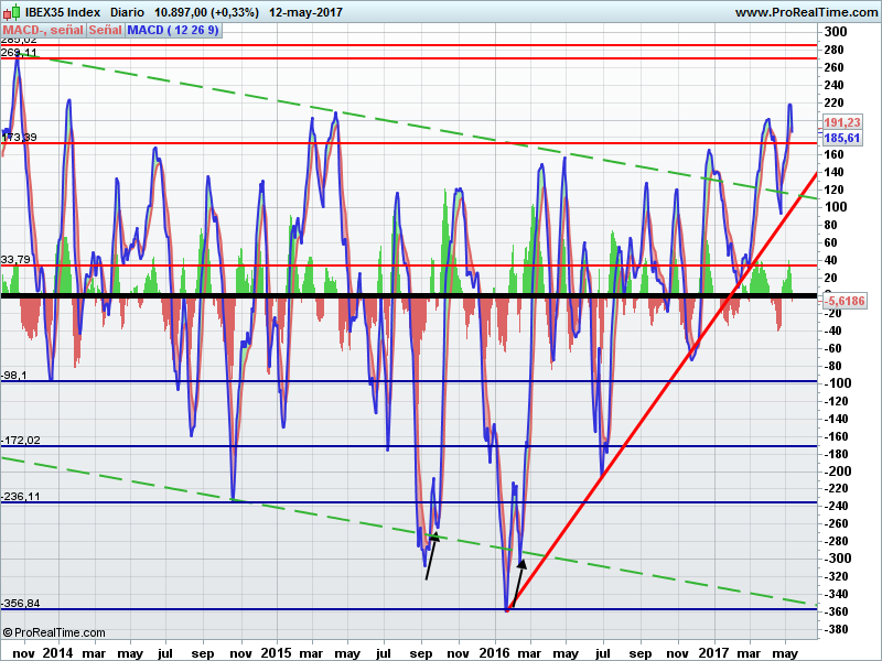 Ibex 35 diario