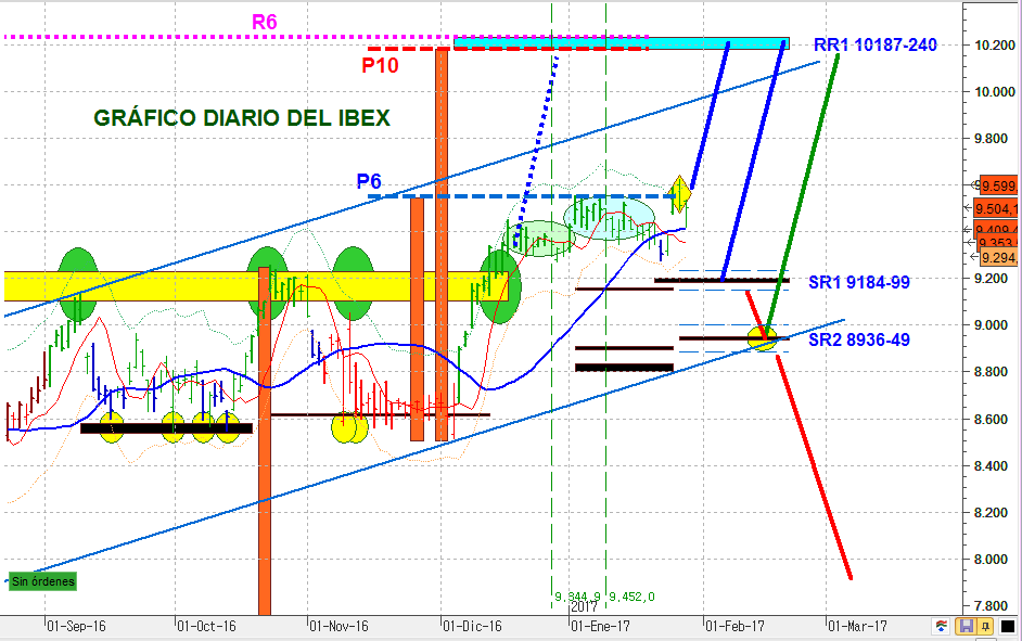Ibex diario