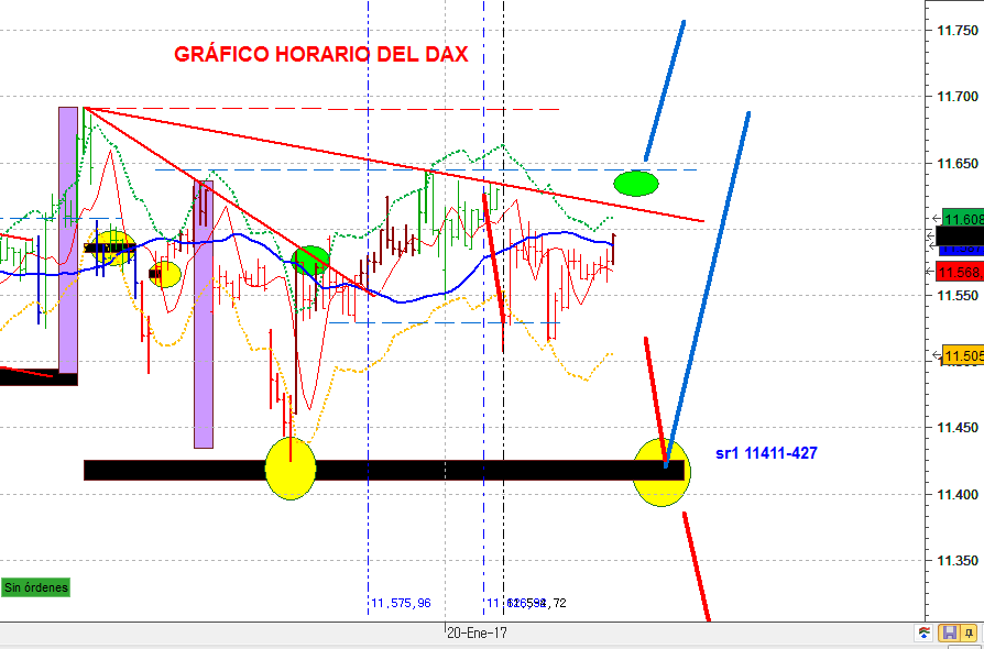 Dax horario