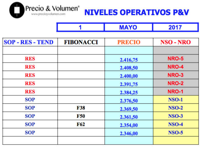 Niveles operativos del Futuro del Mini SP