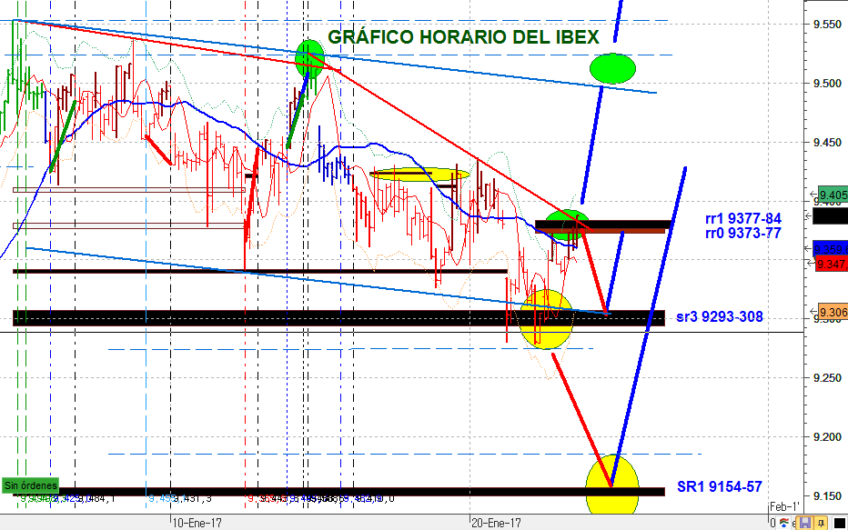 Ibex 35 horario