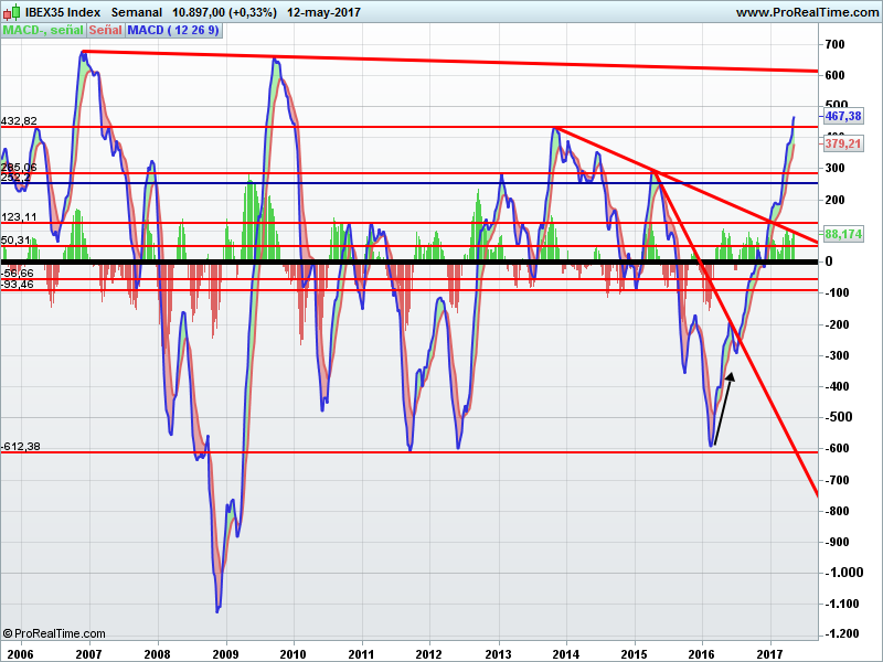 Ibex 35 semanal